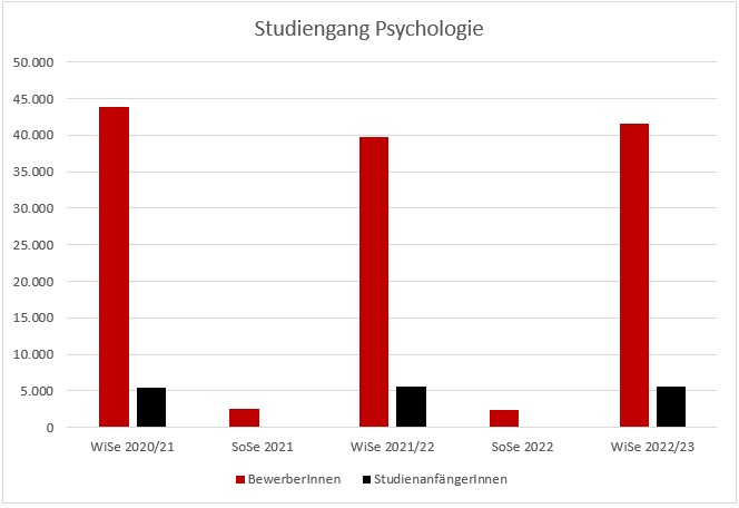 Psychologie